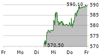 GEBERIT AG 5-Tage-Chart