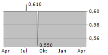 GEBR SANDERS GMBH & CO KG Chart 1 Jahr