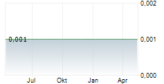 GECCI INVESTMENT KG Chart 1 Jahr