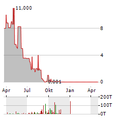 GECCI INVESTMENT Aktie Chart 1 Jahr