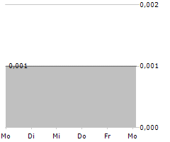 GECCI INVESTMENT KG Chart 1 Jahr