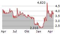 GECI INTERNATIONAL SA Chart 1 Jahr