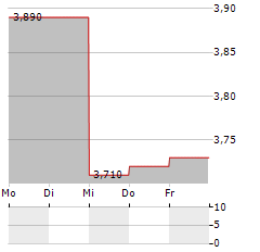 GECI INTERNATIONAL Aktie 5-Tage-Chart