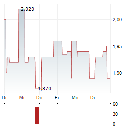 GECI INTERNATIONAL Aktie 5-Tage-Chart