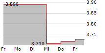 GECI INTERNATIONAL SA 5-Tage-Chart