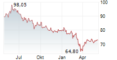 GECINA SA Chart 1 Jahr