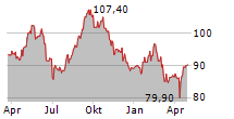 GECINA SA Chart 1 Jahr