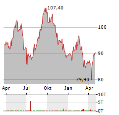 GECINA SA Jahres Chart