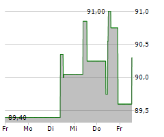 GECINA SA Chart 1 Jahr