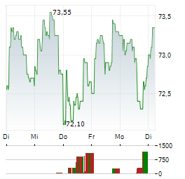 GECINA Aktie 5-Tage-Chart