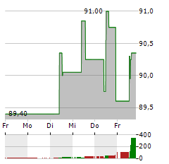 GECINA Aktie 5-Tage-Chart