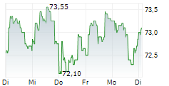 GECINA SA 5-Tage-Chart