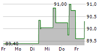 GECINA SA 5-Tage-Chart