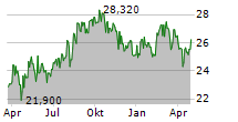 GEDEON RICHTER PLC Chart 1 Jahr