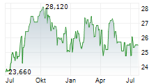 GEDEON RICHTER PLC Chart 1 Jahr