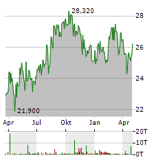 GEDEON RICHTER Aktie Chart 1 Jahr