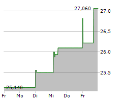 GEDEON RICHTER PLC Chart 1 Jahr