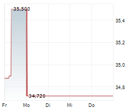 GEDEON RICHTER PLC Chart 1 Jahr