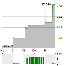 GEDEON RICHTER Aktie 5-Tage-Chart