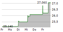 GEDEON RICHTER PLC 5-Tage-Chart