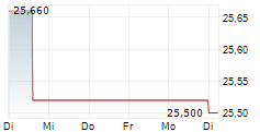 GEDEON RICHTER PLC 5-Tage-Chart