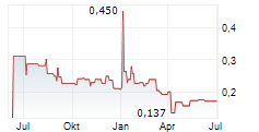 GEE GROUP INC Chart 1 Jahr