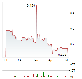 GEE GROUP Aktie Chart 1 Jahr