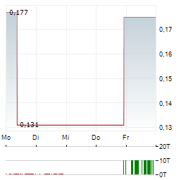 GEE GROUP Aktie 5-Tage-Chart