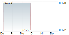 GEE GROUP INC 5-Tage-Chart