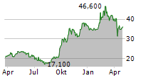 GEELY AUTOMOBILE HOLDINGS LTD ADR Chart 1 Jahr