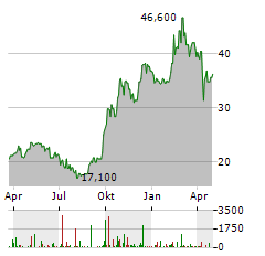 GEELY AUTOMOBILE HOLDINGS LTD ADR Aktie Chart 1 Jahr