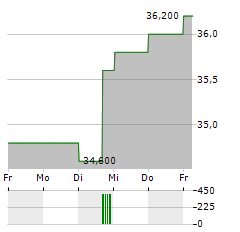 GEELY AUTOMOBILE HOLDINGS LTD ADR Aktie 5-Tage-Chart