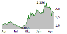 GEELY AUTOMOBILE HOLDINGS LTD Chart 1 Jahr