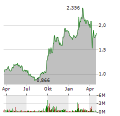 GEELY AUTOMOBILE Aktie Chart 1 Jahr