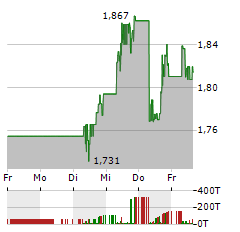 GEELY AUTOMOBILE Aktie 5-Tage-Chart