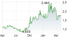 GEELY AUTOMOBILE HOLDINGS LTD-R Chart 1 Jahr