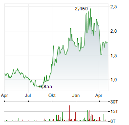 GEELY AUTOMOBILE HOLDINGS LTD-R Aktie Chart 1 Jahr