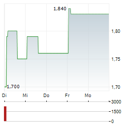 GEELY AUTOMOBILE HOLDINGS LTD-R Aktie 5-Tage-Chart