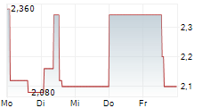 GEELY AUTOMOBILE HOLDINGS LTD-R 5-Tage-Chart