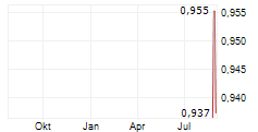 GEELY AUTOMOBILE HOLDINGS LTD SDR Chart 1 Jahr