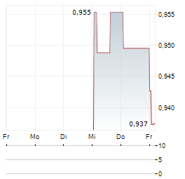 GEELY AUTOMOBILE HOLDINGS LTD SDR Aktie 5-Tage-Chart
