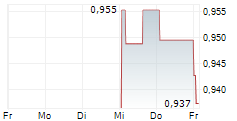 GEELY AUTOMOBILE HOLDINGS LTD SDR 5-Tage-Chart