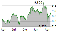 GEFRAN SPA Chart 1 Jahr