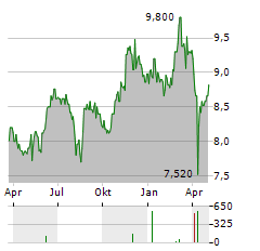 GEFRAN Aktie Chart 1 Jahr