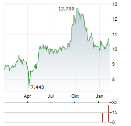 GEFRAN Aktie Chart 1 Jahr