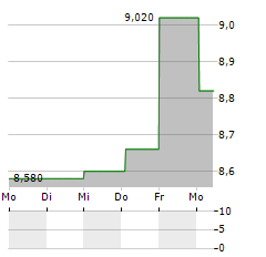 GEFRAN Aktie 5-Tage-Chart