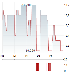 GEFRAN Aktie 5-Tage-Chart