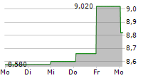 GEFRAN SPA 5-Tage-Chart