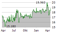 GEK TERNA SA Chart 1 Jahr