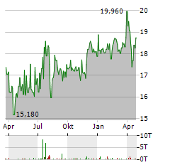 GEK TERNA Aktie Chart 1 Jahr